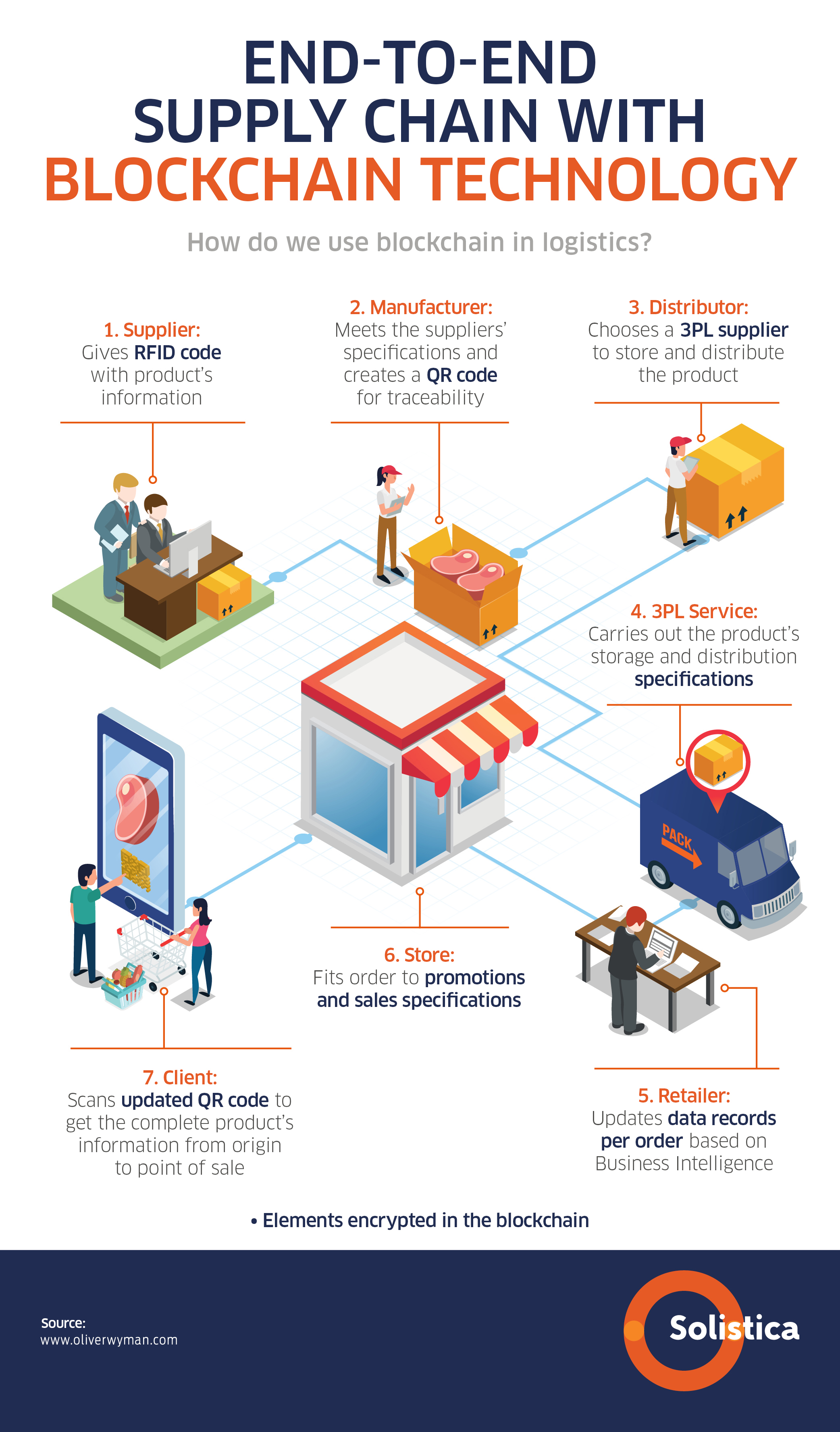 The Impact Of Blockchain Technology On Supply Chain Management | Bruce ...